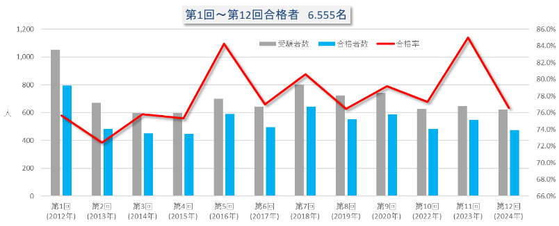 �󌱎Ґ��ƍ��i��